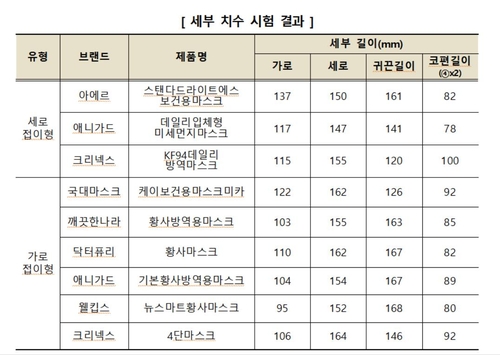 KF94 마스크, 같은 대형이라도 치수 차이…얼굴 맞게 선택해야