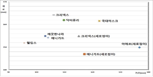 KF94 마스크, 같은 대형이라도 치수 차이…얼굴 맞게 선택해야