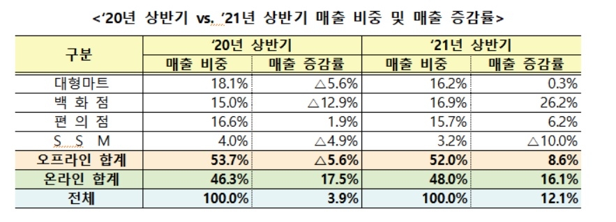 명품·골프용품 잘 팔렸다…상반기 백화점 매출 26% 급증