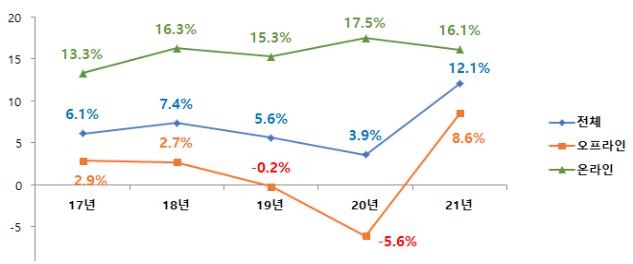 명품·골프용품 잘 팔렸다…상반기 백화점 매출 26% 급증