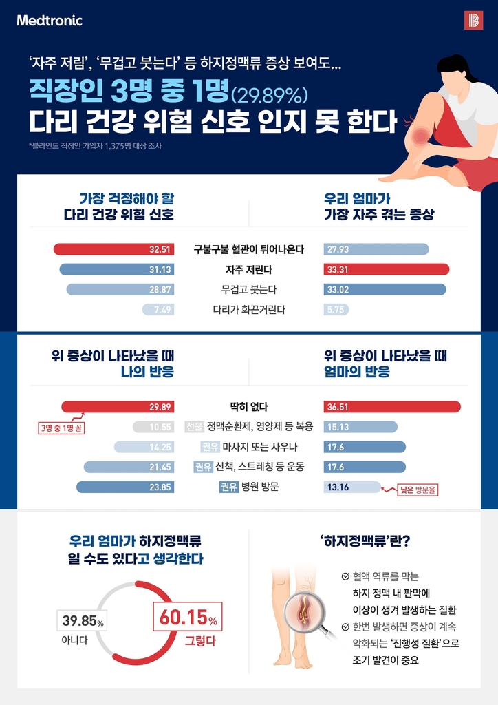 다리 붓고 저리면 '위험신호'…직장인 3명 중 1명, 인지 못 해