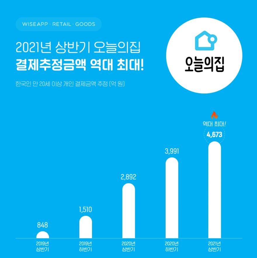 오늘의집 상반기 결제추정액 역대 최대…'집콕' 영향에 호황