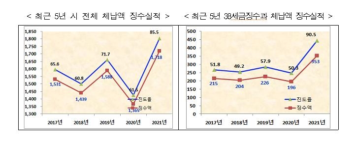 서울시, 상반기 체납세금 1천718억원 징수…5년래 최고액
