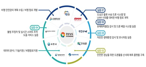 드론 활용 무궁무진…경남 고성서 드론실증도시 시연회