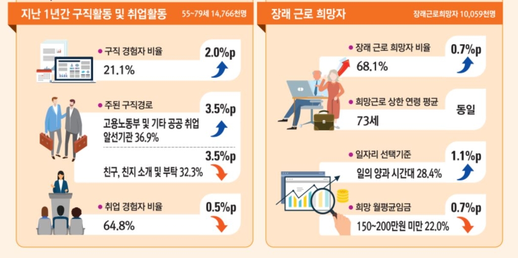 고령층 평균 49세에 직장 그만두지만…"73세까지 일하고 싶다"