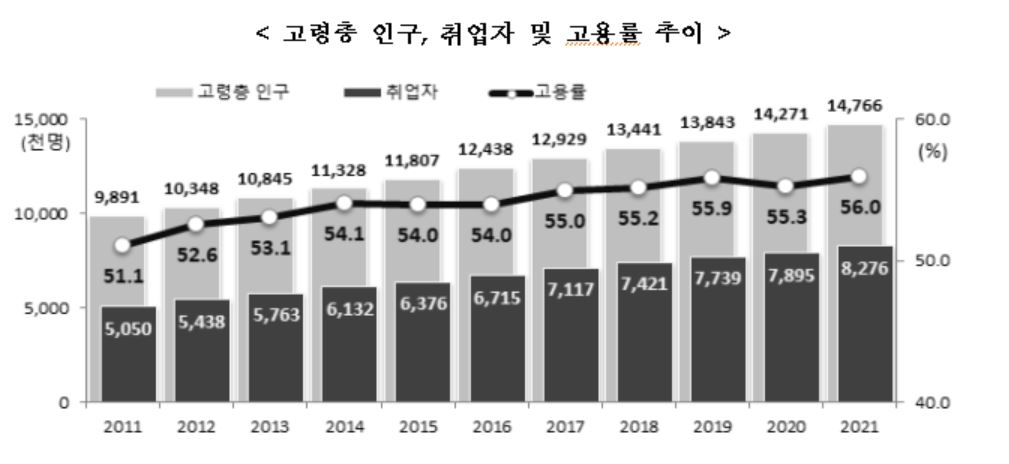 고령층 평균 49세에 직장 그만두지만…"73세까지 일하고 싶다"