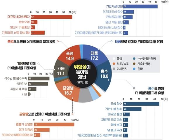 기후변화로 가장 위험성 커질 재난은 '홍수로 인한 도심침수'