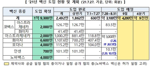 "7월말 공급예정 모더나백신 내달 도입…8월 공급분은 예정대로"(종합)