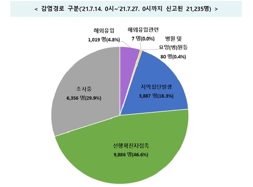 코로나19 확산 지속…직장-체육시설-게스트하우스 등 새 집단감염(종합)