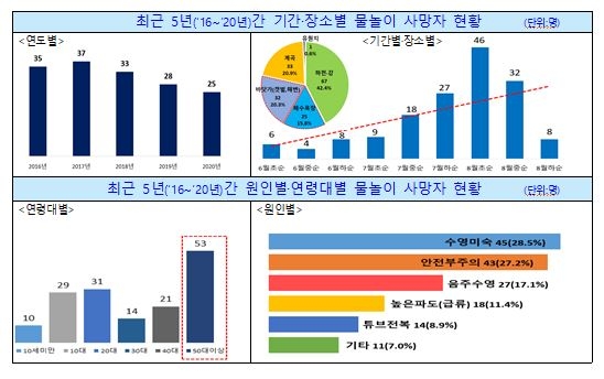 물놀이 사망사고 66% '7월말∼8월중순' 발생…"안전수칙 지켜야"