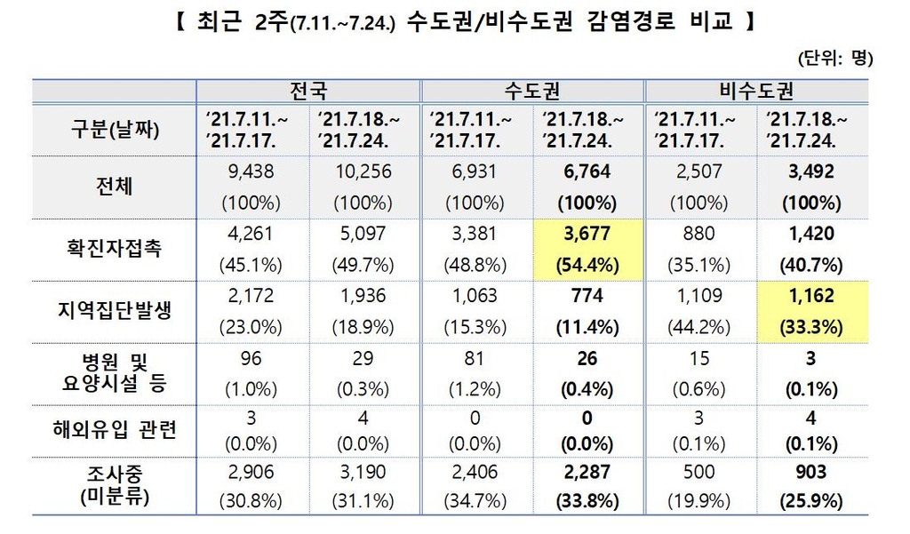 비수도권 집단감염, 수도권의 3배…"증가세 완화됐지만 감소세 아냐"