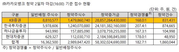 카뱅 공모주 186만명 청약…증거금 58조·경쟁률 183대 1(종합)