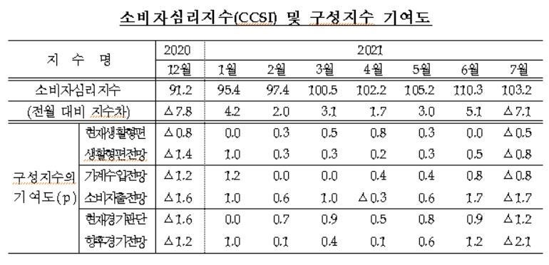 4차 대유행에 소비심리 올해 들어 첫 악화