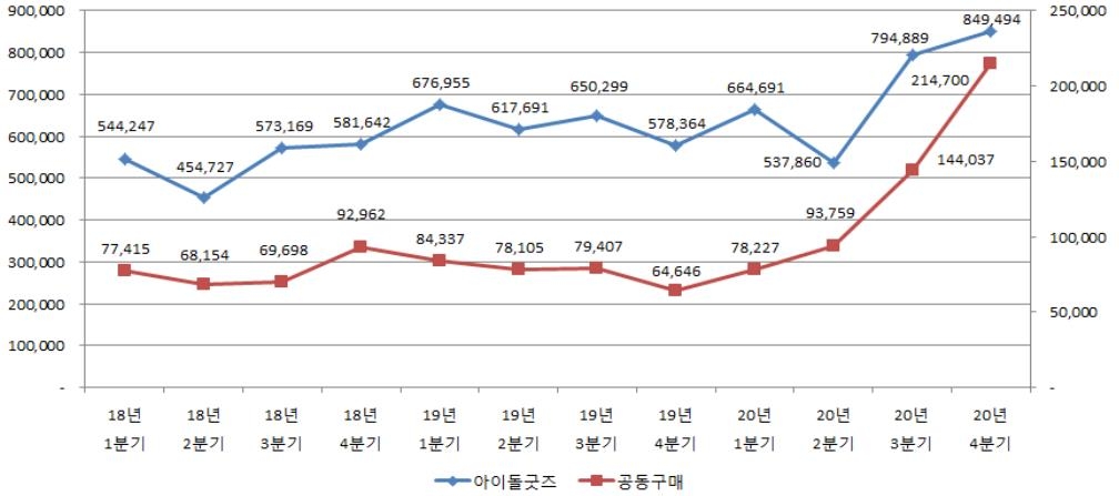 "Z세대, 리셀테크·아이돌 굿즈 온라인 거래에 관심"