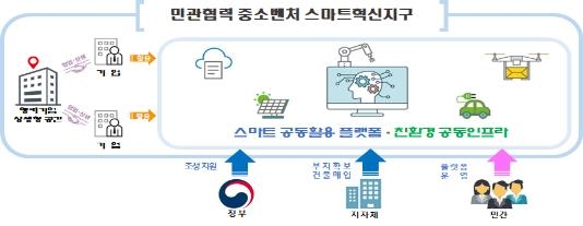 스마트혁신지구 조성지로 대전 대덕·경북 영천 선정