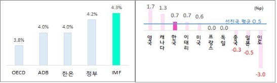 IMF, 올해 한국 경제성장률 4.3% 전망…4월보다 0.7%P↑