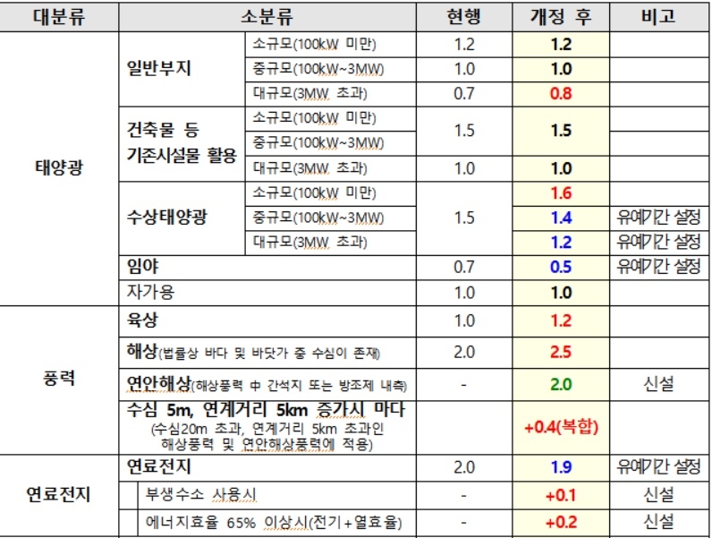 해상풍력 보급 속도 낸다…REC 가중치 대폭 상향