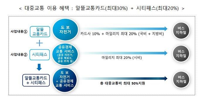 알뜰카드-시티패스 연계로 부천시민 대중교통비 최대 50% 절감