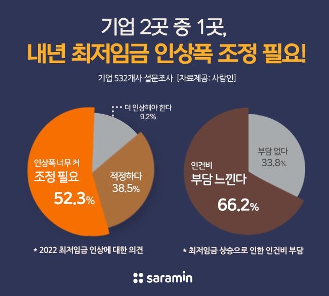 "기업 절반 이상, 최저임금 인상폭 과도…채용 축소 우려"