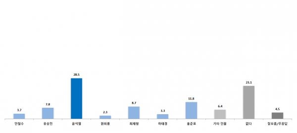 "양자대결, 윤석열 41.1% vs 이재명 36.9%…최재형 두각"