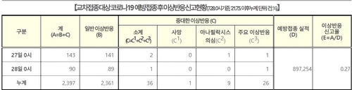 이틀간 백신 이상반응 1천809건↑…사망 1명↑ 인과성은 미확인(종합)