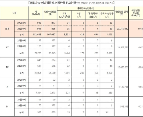 이틀간 백신 이상반응 1천809건↑…사망 1명↑ 인과성은 미확인(종합)