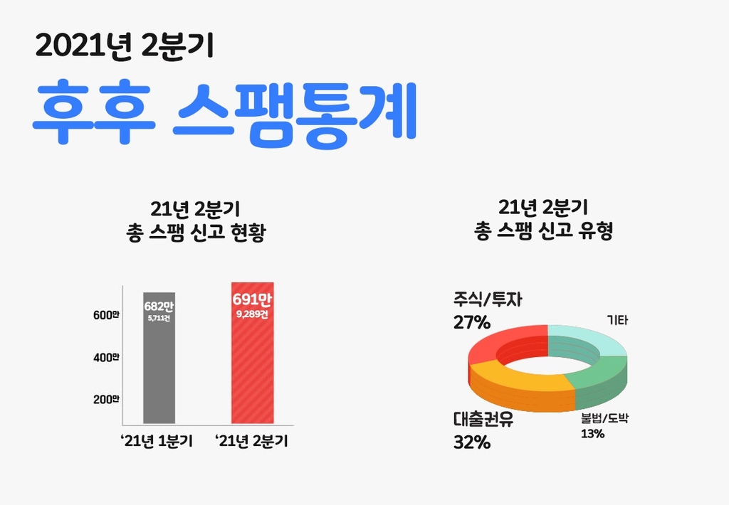 2분기 대출권유 스팸 급증…"금융기관 사칭 주의하세요"