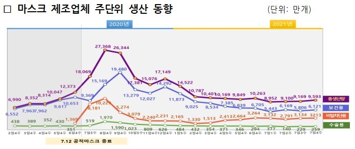 지난주 마스크 9천593만개 생산…"가격 안정세"