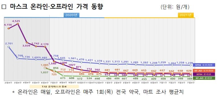 지난주 마스크 9천593만개 생산…"가격 안정세"