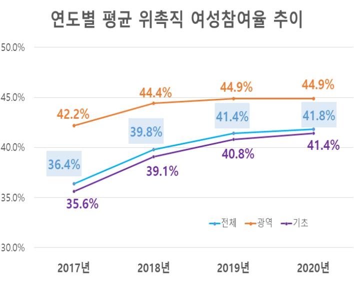 작년 지자체 위원회 위촉직 여성비율 평균 41.8%…역대 최고