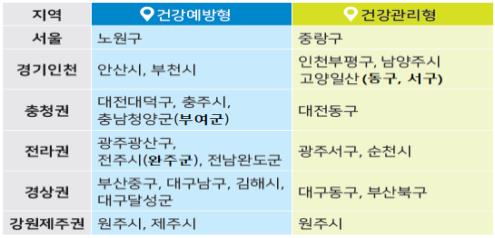 스스로 건강관리하면 지원금 제공…건강인센티브제 3년간 시범실시