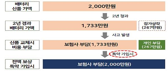 모든 보험사에서 전기차 배터리 교체비 전액보상 특약 판매