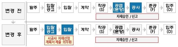 LH, 자재 선정관리 혁신방안 시행…"비리 개입 원천 차단"