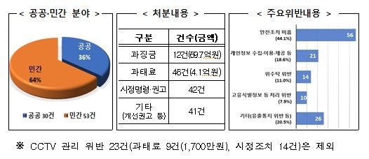 개인정보위 출범 1년간 106건 제재…안전조치 미흡 최다