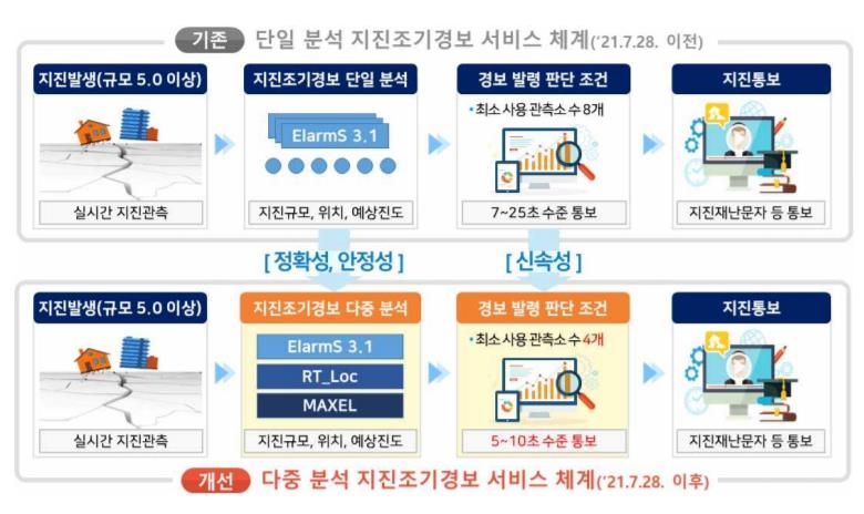 지진 조기경보 발표 '관측후 5∼10초'로 단축…추가 대피시간 확보