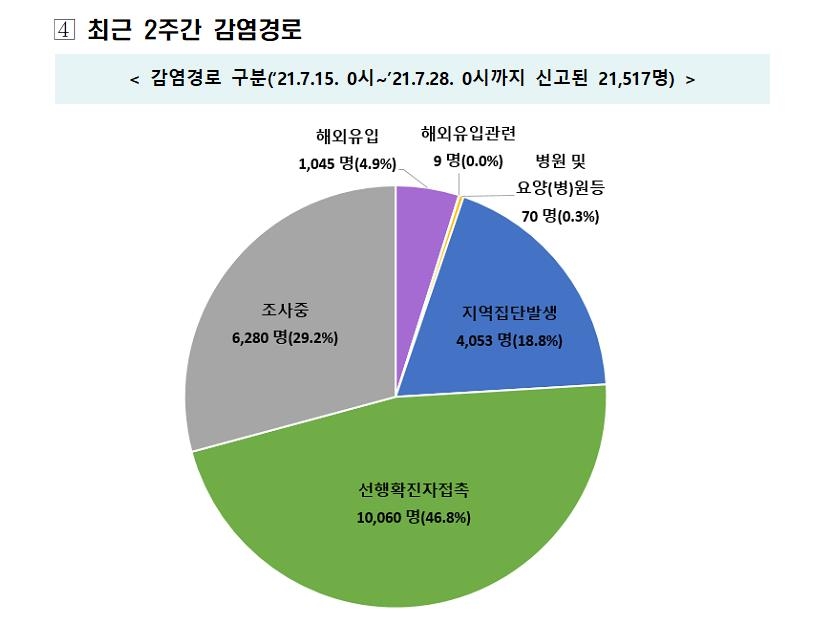 일상 파고드는 코로나19…음식점-헬스장-학원-직장 등서 새 감염