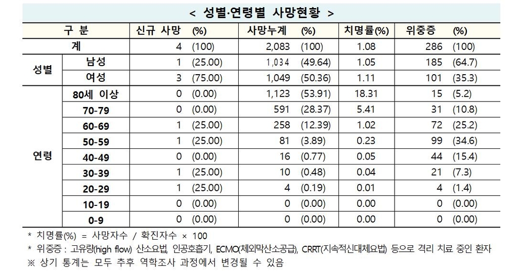 20·30대 확진자 1명씩 어제 사망…"두 명 모두 기저질환 있어"