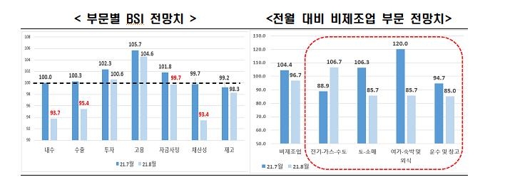 한경연 "4차 대유행에 기업경기전망 6개월만에 부정적으로"