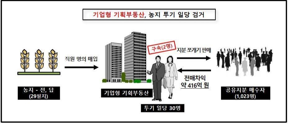 킨텍스 주변 농지 '지분쪼개기'로 400억대 챙긴 기획부동산