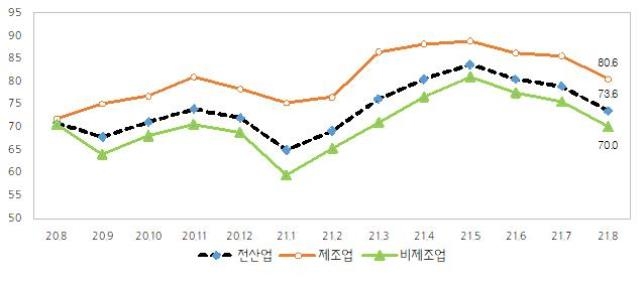 코로나 4차 유행에 중소기업 경기전망 3개월 연속 악화