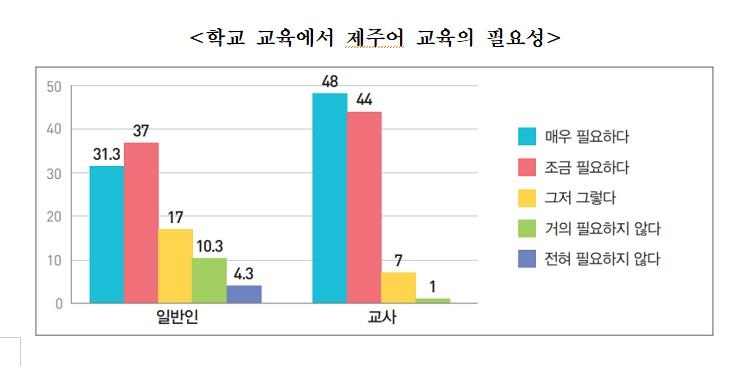 제주도민 10명 중 7명 '제주어 교육 필요하다' 응답