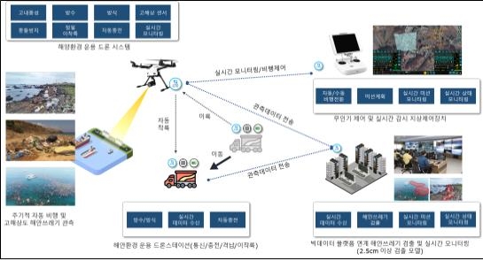 해양쓰레기 정보 모으고 도서·산간지역 순찰하는 드론 개발한다