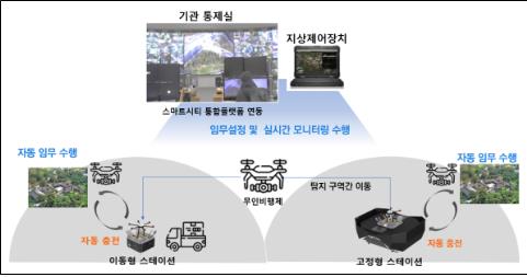 해양쓰레기 정보 모으고 도서·산간지역 순찰하는 드론 개발한다