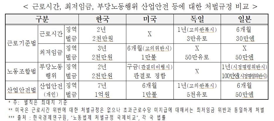 산업계 "韓 부당노동행위 처벌 수위 높아…제도 개선 필요"