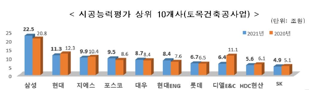 삼성물산, 건설사 시공능력평가 8년째 1위