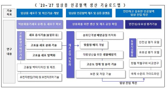 인공혈액 제조·생산기술 확보…2030년대 중반 실용화 추진