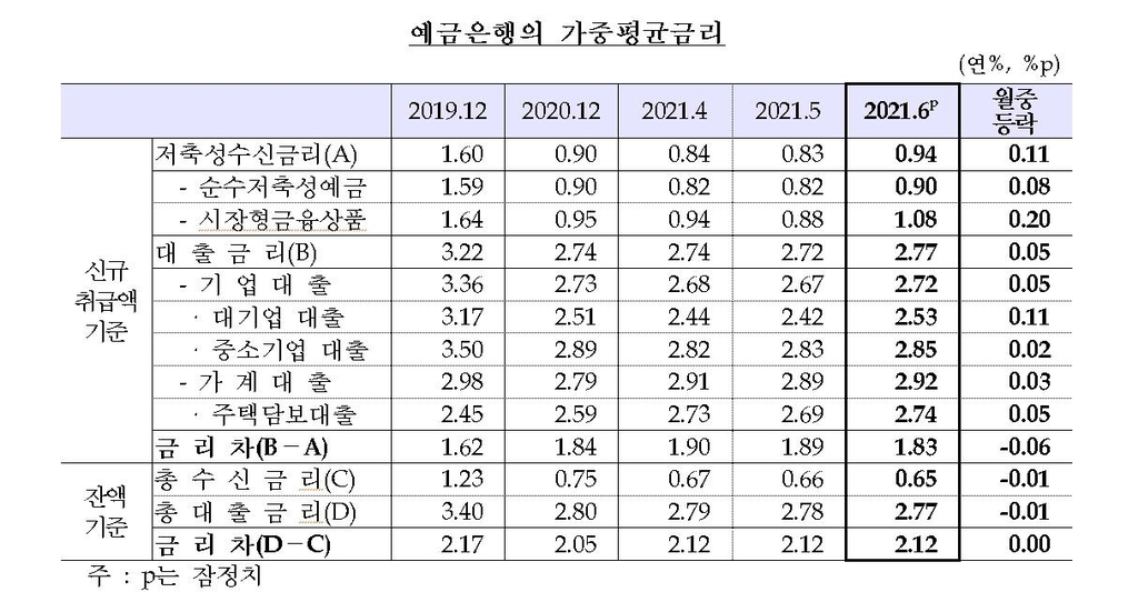 6월 은행 주택담보대출 금리 2.74%…2년來 '최고'