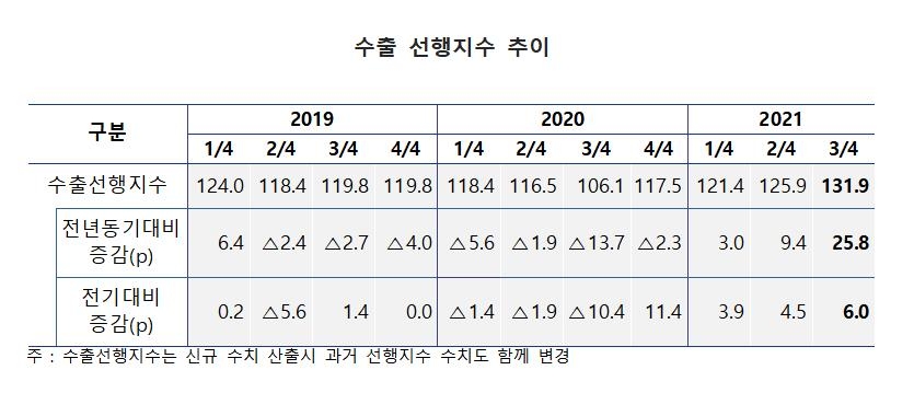 수은 "3분기 수출 작년 동기 대비 20% 증가 전망"