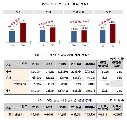 코로나19로 지방 상하수도·도시철도 공기업 적자 급증