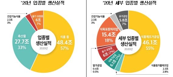 코로나19로 집밥수요 증가…작년 햄·시리얼·라면 생산실적↑